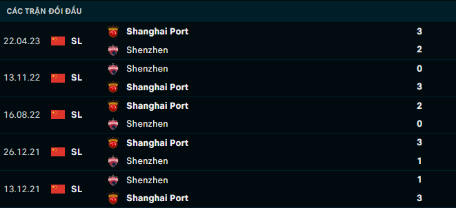 Nhận định, soi kèo Shenzhen vs Shanghai Port FC, 18h35 ngày 16/7: Trứng chọi đá - Ảnh 4