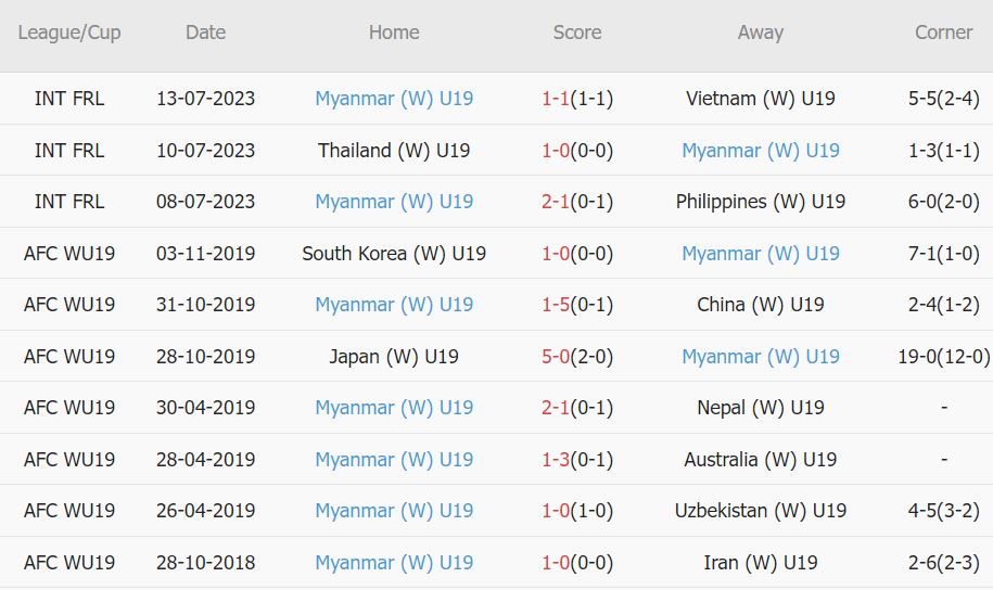 Nhận định, soi kèo U19 nữ Indonesia vs U19 nữ Myanmar, 15h30 ngày 15/7: Chờ mưa bàn thắng - Ảnh 2
