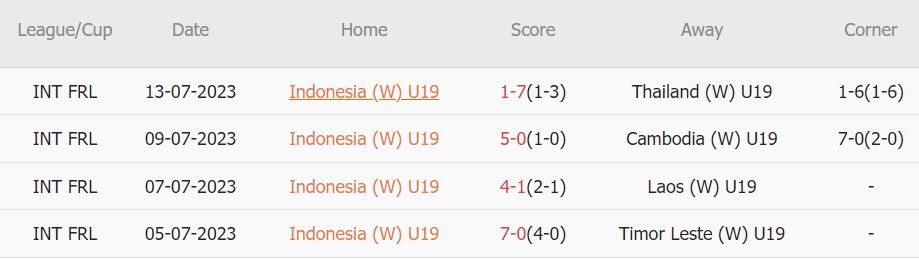 Nhận định, soi kèo U19 nữ Indonesia vs U19 nữ Myanmar, 15h30 ngày 15/7: Chờ mưa bàn thắng - Ảnh 3