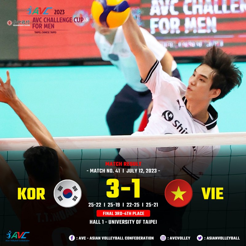 Tuyển bóng chuyền nam Việt Nam thua đáng trách trước Hàn Quốc, xếp hạng 4 ở AVC Challenge Cup 2023 - Ảnh 1