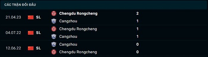 Nhận định, soi kèo Cangzhou Mighty Lions vs Chengdu Rongcheng, 18h35 ngày 17/7: Chủ nhà thất thế - Ảnh 3