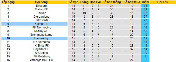 Nhận định, soi kèo Hammarby vs Kalmar FF, 20h ngày 16/7: Những vị khách khó chiều - Ảnh 3