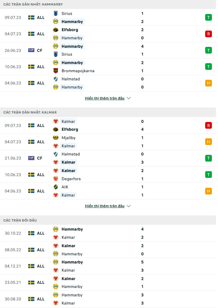 Nhận định, soi kèo Hammarby vs Kalmar FF, 20h ngày 16/7: Những vị khách khó chiều - Ảnh 4