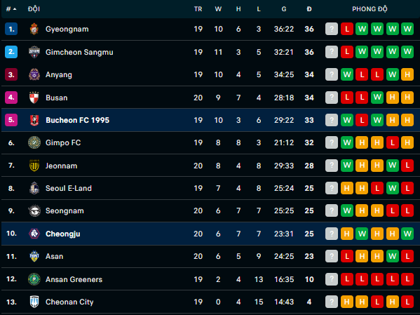 Nhận định, soi kèo Bucheon FC 1995 vs Chungbuk Cheongju, 17h00 ngày 18/7: Mệnh lệnh phải thắng - Ảnh 4