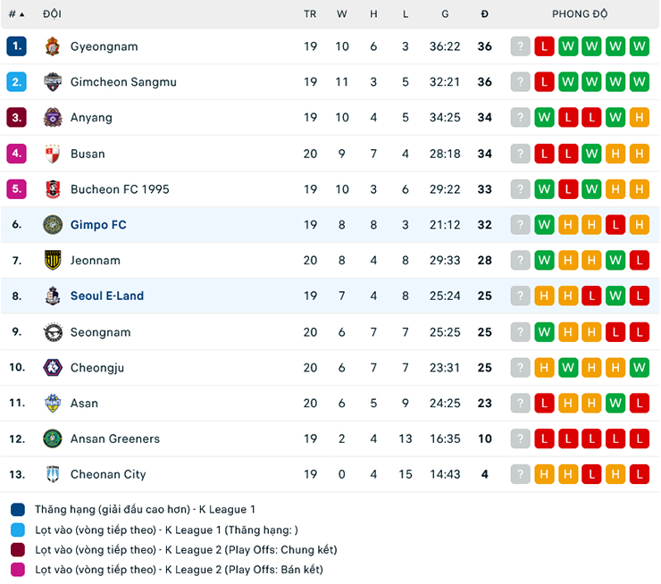 Nhận định, soi kèo Seoul E-Land FC vs Gimpo FC, 17h00 ngày 18/7: Con mồi quen thuộc - Ảnh 1