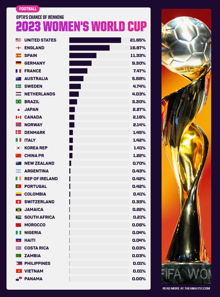 Siêu máy tính dự đoán đội vô địch World Cup nữ 2023: Mỹ đứng đầu, Việt Nam xếp áp chót - Ảnh 1
