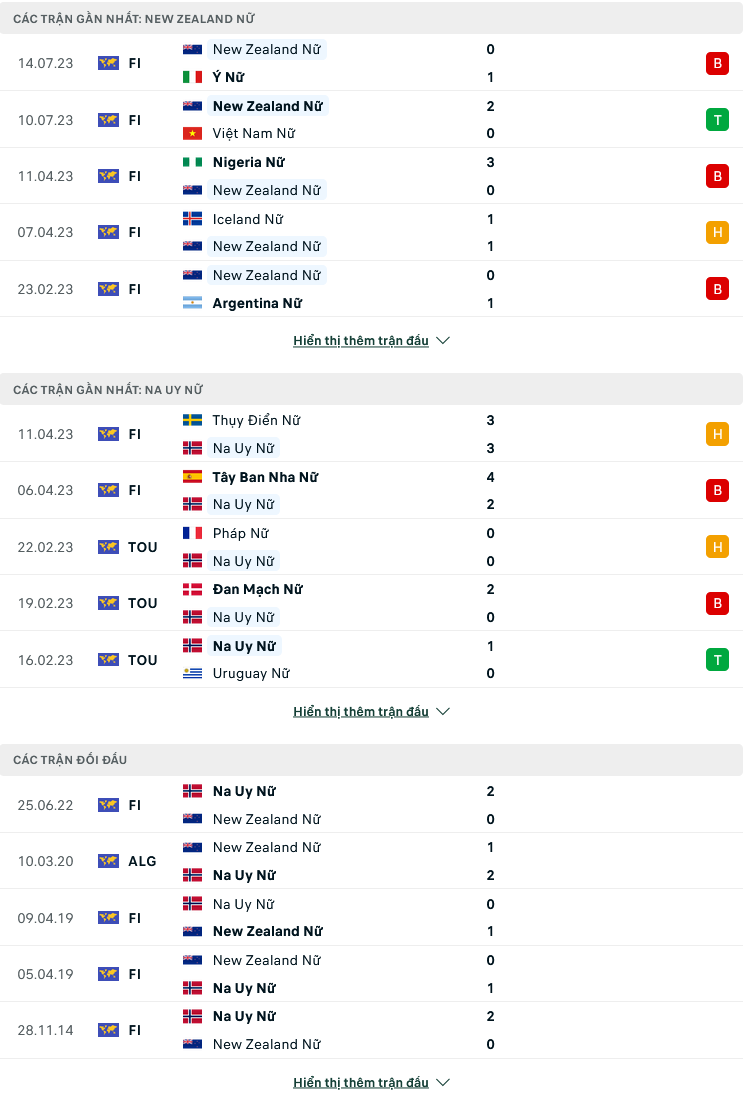 Nhận định, soi kèo Nữ New Zealand vs Nữ Na Uy, 14h00 ngày 19/7: Nỗi buồn chủ nhà - Ảnh 3