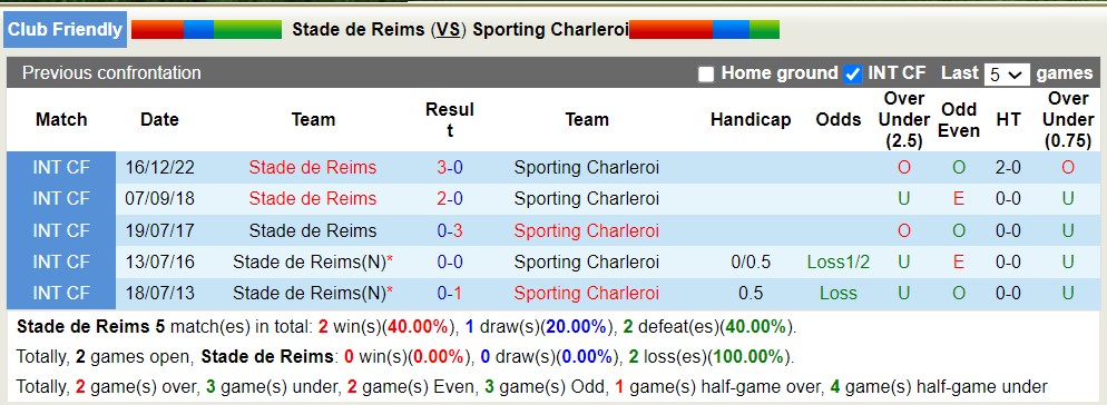 Nhận định, soi kèo Reims vs Sporting Charleroi, 19h00 ngày 19/7: Tưng bừng bàn thắng - Ảnh 4