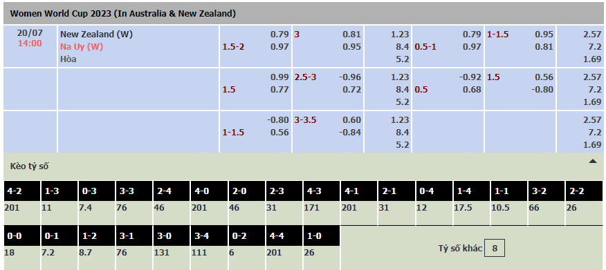 Trận Nữ New Zealand vs Nữ Na Uy ai kèo trên, chấp mấy trái? - Ảnh 2