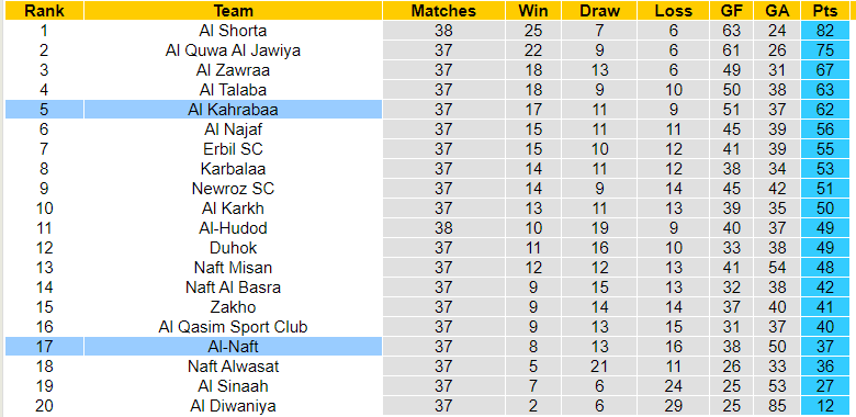 Nhận định, soi kèo Al Kahrabaa vs Al-Naft, 23h15 ngày 21/07: Cửa trên thiếu động lực - Ảnh 3