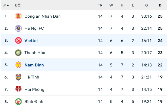 Nhận định, soi kèo Nam Định vs Viettel, 18h00 ngày 22/7: Tiếp đà thăng hoa - Ảnh 2