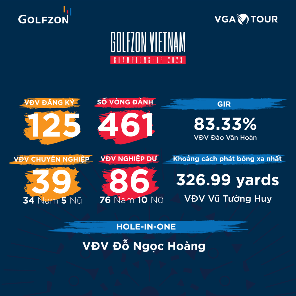 Golfer Lò Anh Văn dẫn đầu vòng loại Golfzon Vietnam Championship 2023 - Ảnh 1