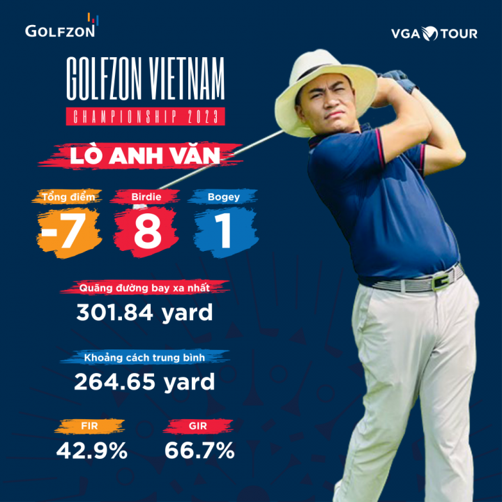 Golfer Lò Anh Văn dẫn đầu vòng loại Golfzon Vietnam Championship 2023 - Ảnh 2