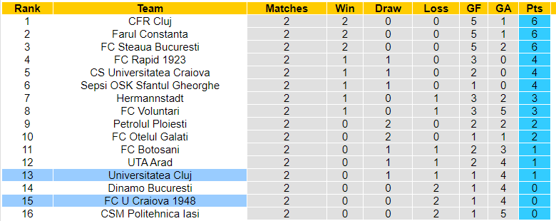 Nhận định, soi kèo FC U Craiova 1948 vs Universitatea Cluj, 22h30 ngày 28/07: Chiến thắng đầu tiên - Ảnh 3
