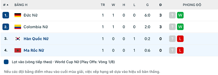 Nhận định, soi kèo Nữ Hàn Quốc vs Nữ Morocco, 11h30 ngày 30/7: Chiến thắng danh dự - Ảnh 1