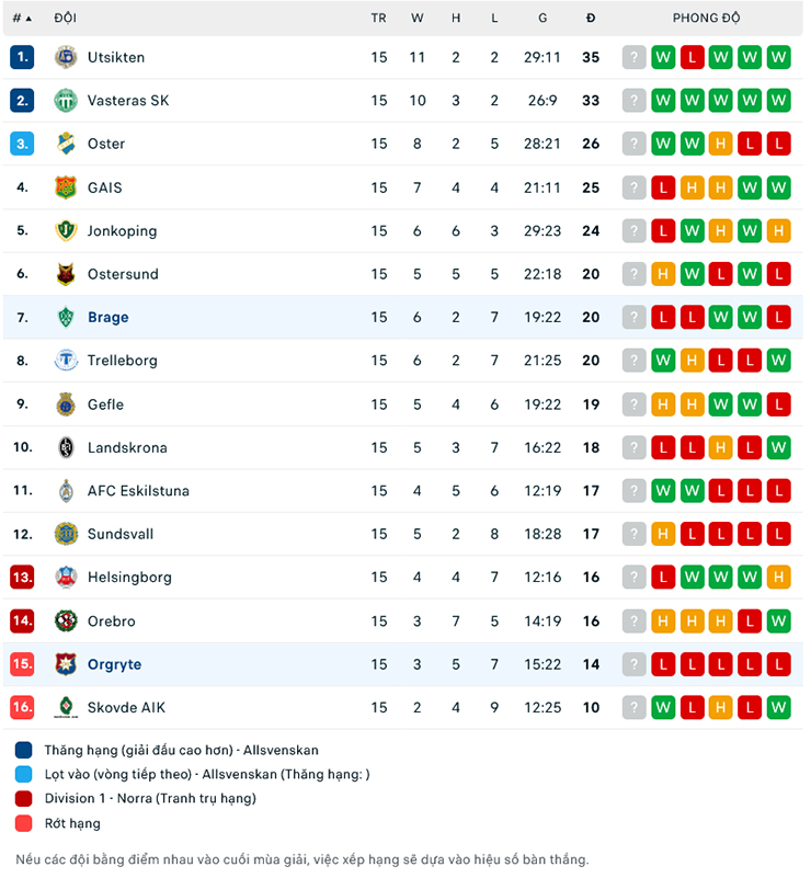 Nhận định, soi kèo Orgryte vs IK Brage, 22h00 ngày 29/7: Sân nhà vẫn hơn - Ảnh 1