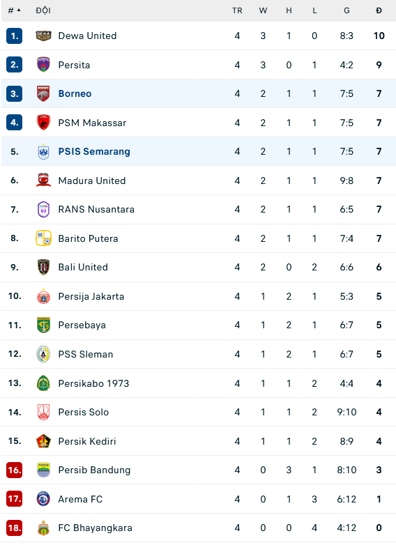 Nhận định, soi kèo PSIS Semarang vs Borneo FC Samarinda, 15h ngày 28/7: Cái dớp của chủ nhà - Ảnh 4