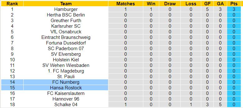 Nhận định, soi kèo Hansa Rostock vs Nurnberg, 18h30 ngày 30/07: Khởi đầu khó khăn - Ảnh 3