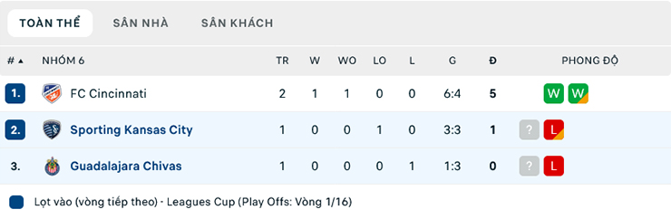 Nhận định, soi kèo Chivas Guadalajara vs Sporting Kansas City,19h00 ngày 1/8: Mạnh hơn thì thắng - Ảnh 1