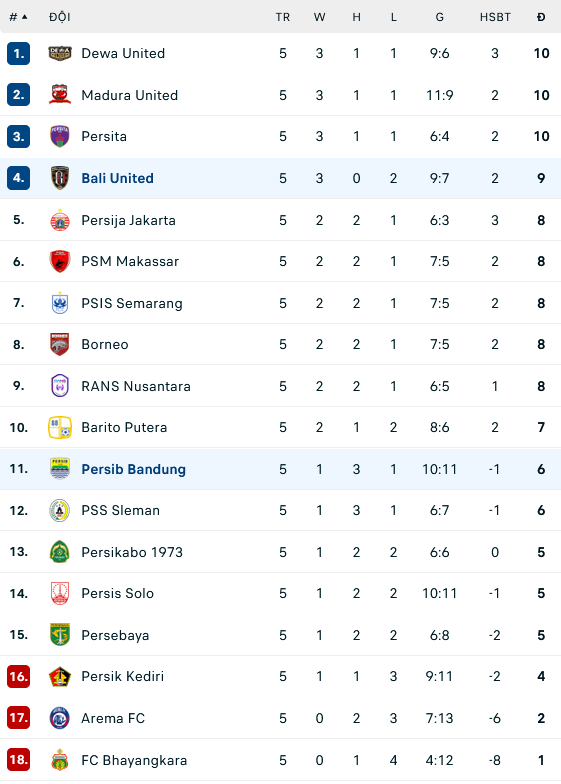 Nhận định, soi kèo Persib Bandung vs Bali United FC, 19h ngày 3/8: Cái dớp của chủ nhà - Ảnh 2