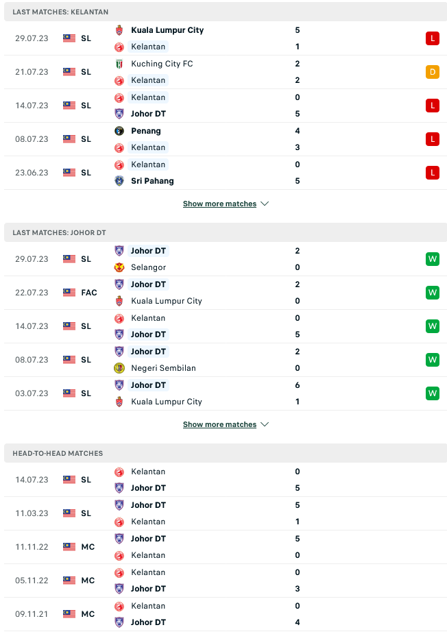 Nhận định, soi kèo Kelantan FA vs Johor Darul Takzim, 19h15 ngày 4/8: Bất khả chiến bại - Ảnh 1