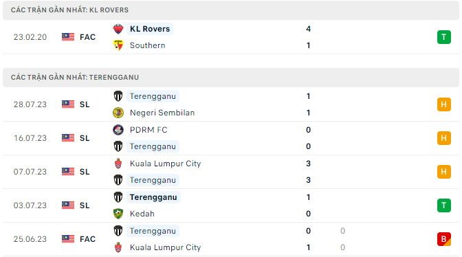 Nhận định, soi kèo Kuala Lumpur Rovers vs Terengganu, 19h00 ngày 3/8: Trứng chọi đá - Ảnh 2