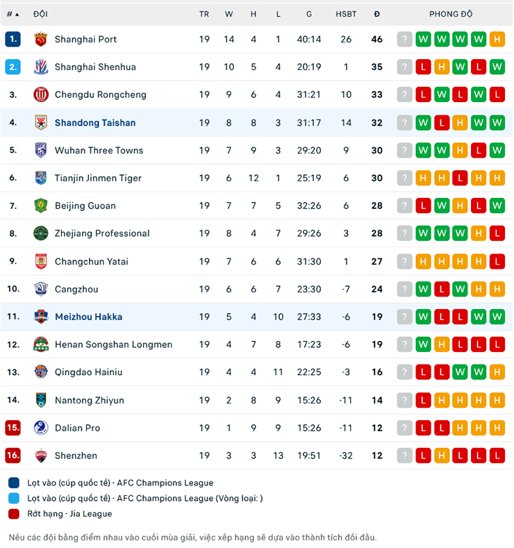 Nhận định, soi kèo Shandong Taishan vs Meizhou Hakka, 18h35 ngày 4/8: Miệt mài bám đuổi - Ảnh 1