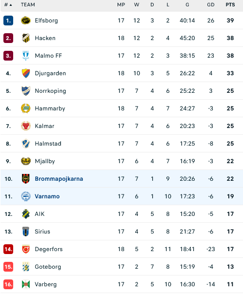 Nhận định, soi kèo Brommapojkarna vs IFK Varnamo, 20h ngày 5/8: Cứu vãn tình thế - Ảnh 2