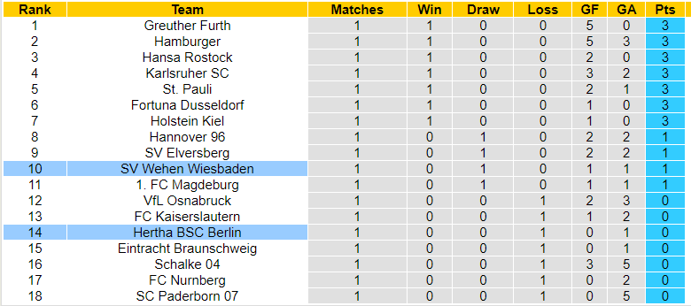 Nhận định, soi kèo Hertha Berlin vs Wehen Wiesbaden, 23h30 ngày 04/08: Vị khách khó nhằn - Ảnh 3