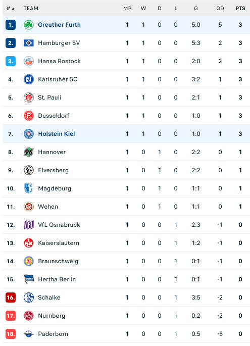 Nhận định, soi kèo Holstein Kiel vs Greuther Furth, 18h ngày 5/8: Tin chủ nhà và tài - Ảnh 2