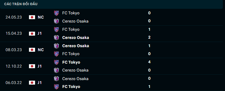 Nhận định, soi kèo Cerezo Osaka vs FC Tokyo, 17h00 ngày 6/8: Chủ nhà yếu thế - Ảnh 4