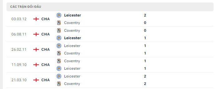 Nhận định, soi kèo Leicester City vs Coventry, 18h00 ngày 6/8: Đầu xuôi, đuôi lọt - Ảnh 4