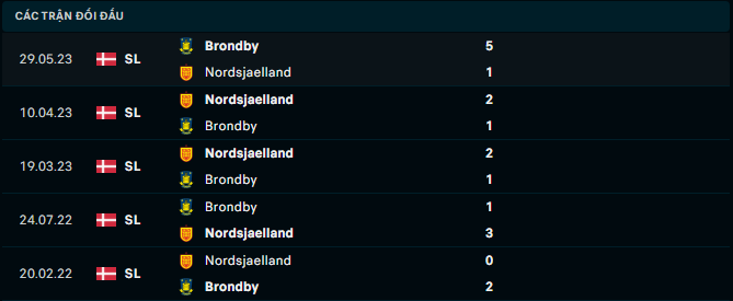 Nhận định, soi kèo Nordsjaelland vs Brondby, 23h00 ngày 6/8: Chờ mưa bàn thắng - Ảnh 4