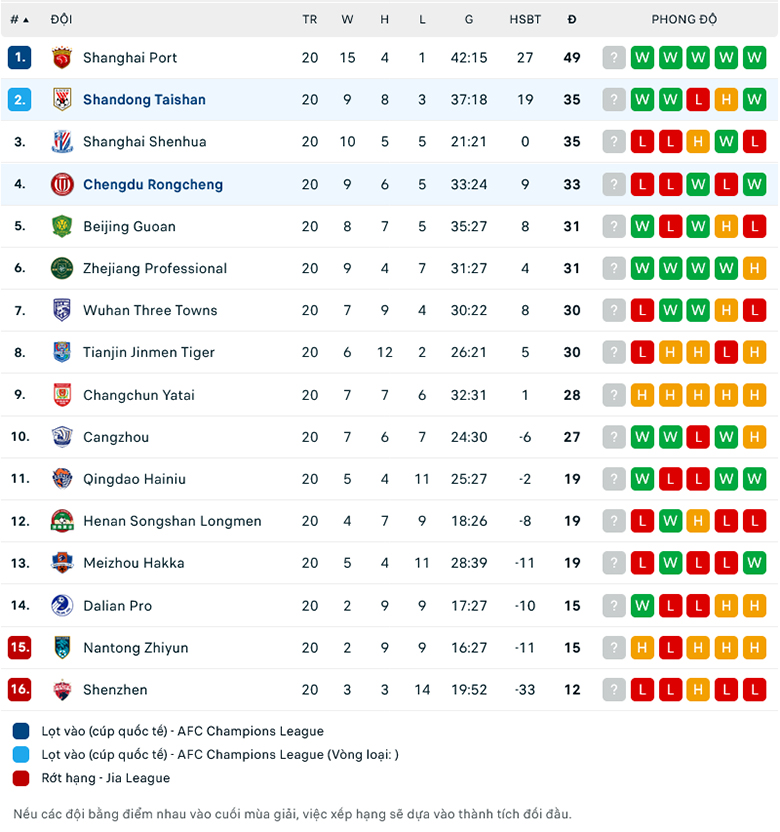 Nhận định, soi kèo Shandong Taishan vs Chengdu Rongcheng, 18h35 ngày 8/8: Sức mạnh khó cưỡng - Ảnh 1