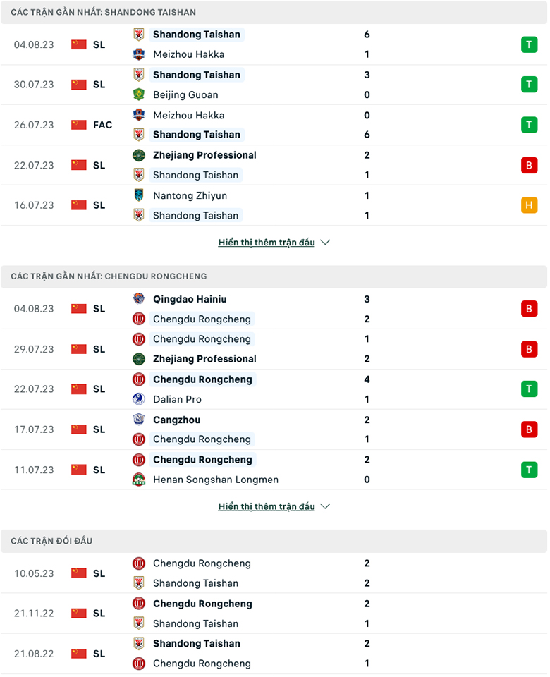 Nhận định, soi kèo Shandong Taishan vs Chengdu Rongcheng, 18h35 ngày 8/8: Sức mạnh khó cưỡng - Ảnh 2