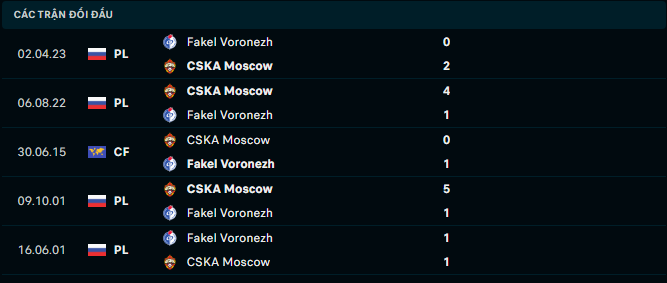 Nhận định, soi kèo CSKA Moscow vs Fakel Voronezh, 22h30 ngày 9/8: Đi dễ khó về - Ảnh 3