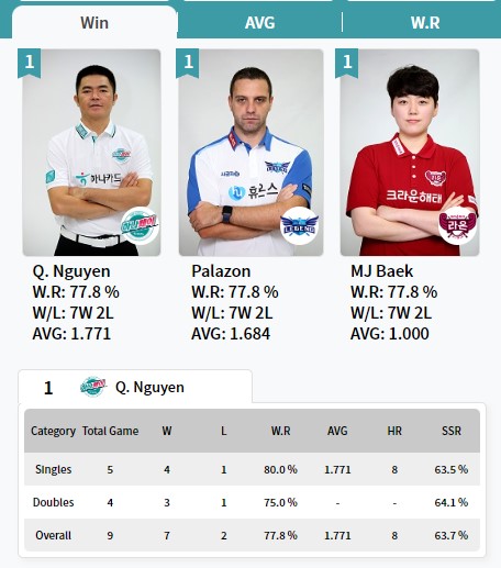 Quốc Nguyện dẫn dầu danh sách cơ thủ xuất sắc của PBA Team League - Ảnh 2