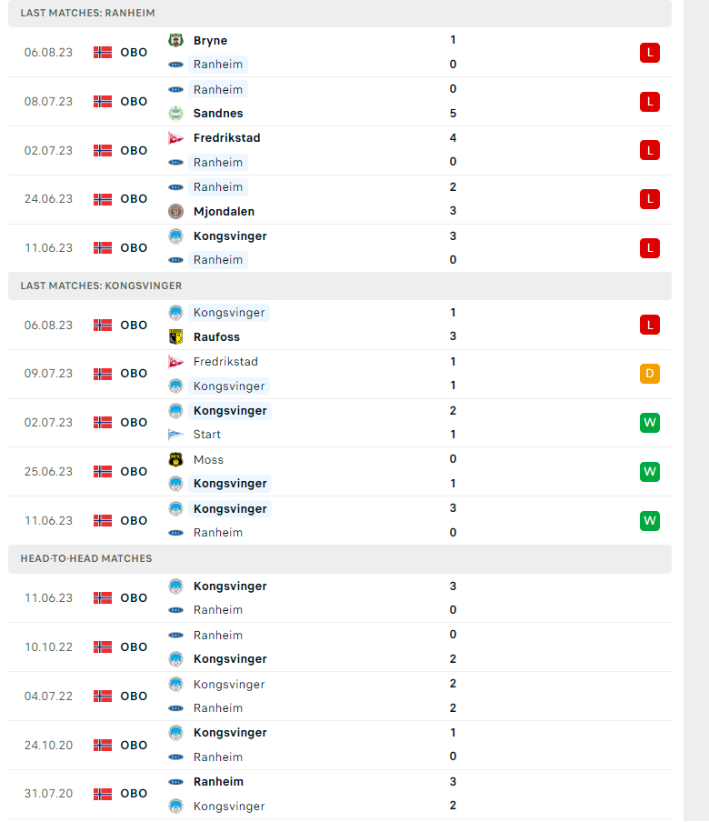 Nhận định, soi kèo Ranheim IL vs Kongsvinger, 23h00 ngày 09/08: Niềm tin vào khách - Ảnh 2