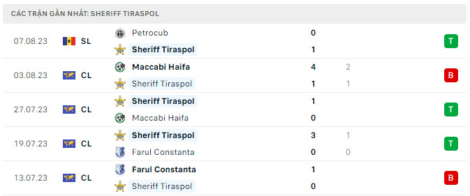 Nhận định, soi kèo Sheriff Tiraspol vs BATE Borisov, 0h00 ngày 11/8: Khó cho chiếu dưới - Ảnh 3