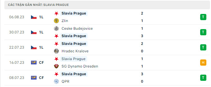 Nhận định, soi kèo Slavia Praha vs Dnipro-1, 0h00 ngày 11/8: Khách yếu bóng vía. - Ảnh 3