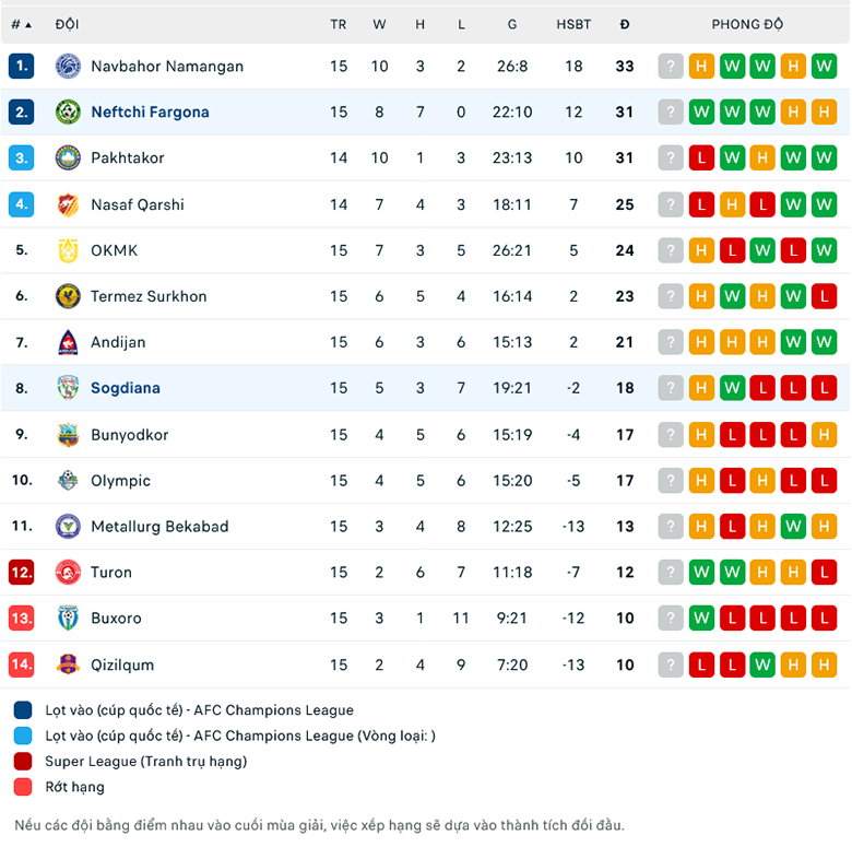 Nhận định, soi kèo Neftchi Fergana vs Sogdiana Jizzakh, 22h00 ngày 11/8: Miệt mài bám đuổi - Ảnh 1