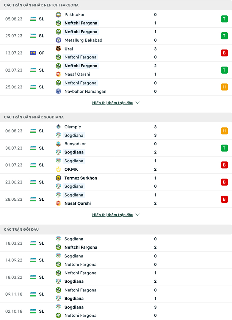 Nhận định, soi kèo Neftchi Fergana vs Sogdiana Jizzakh, 22h00 ngày 11/8: Miệt mài bám đuổi - Ảnh 2