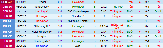 Nhận định, soi kèo Helsingor vs Aalborg BK, 0h00 ngày 12/8: Tìm lại cảm hứng - Ảnh 2