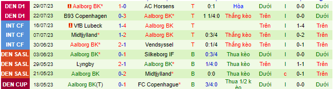 Nhận định, soi kèo Helsingor vs Aalborg BK, 0h00 ngày 12/8: Tìm lại cảm hứng - Ảnh 3