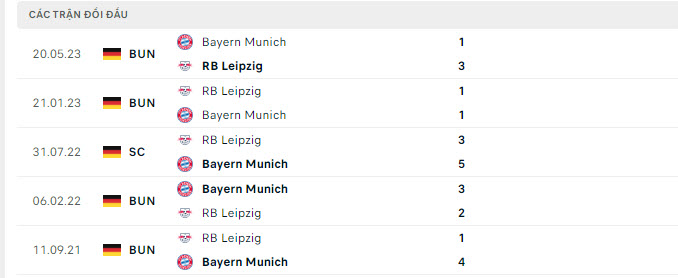 Nhận định, soi kèo Bayern Munich vs Leipzig, 1h45 ngày 13/8: Quà chào mừng Kane - Ảnh 4