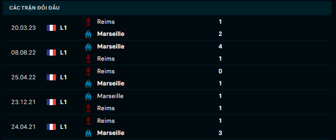 Nhận định, soi kèo Marseille vs Reims, 22h00 ngày 12/8: Đi dễ, khó về - Ảnh 3