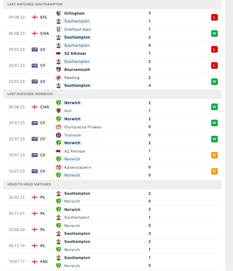 Nhận định, soi kèo Southampton vs Norwich City, 21h00 ngày 12/08: Bổn cũ soạn lại - Ảnh 2