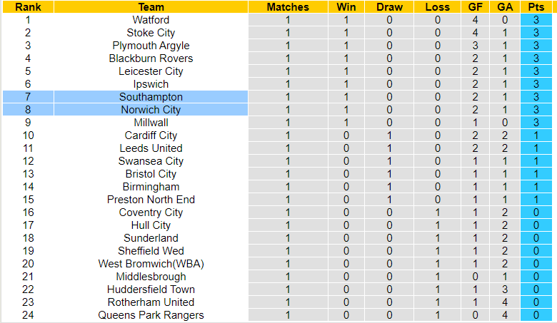 Nhận định, soi kèo Southampton vs Norwich City, 21h00 ngày 12/08: Bổn cũ soạn lại - Ảnh 3