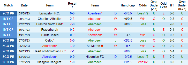 Nhận định, soi kèo Aberdeen vs Celtic, 18h00 ngày 13/8: Khó nhằn - Ảnh 3