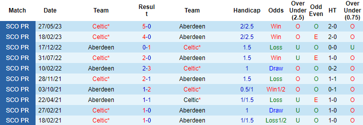 Nhận định, soi kèo Aberdeen vs Celtic, 18h00 ngày 13/8: Khó nhằn - Ảnh 5